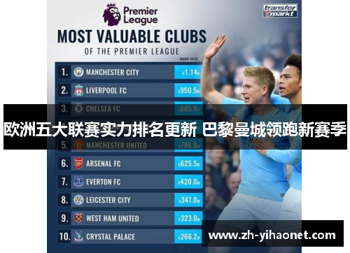 欧洲五大联赛实力排名更新 巴黎曼城领跑新赛季 欧洲五大联赛实力排名更新 巴黎曼城领跑新赛季